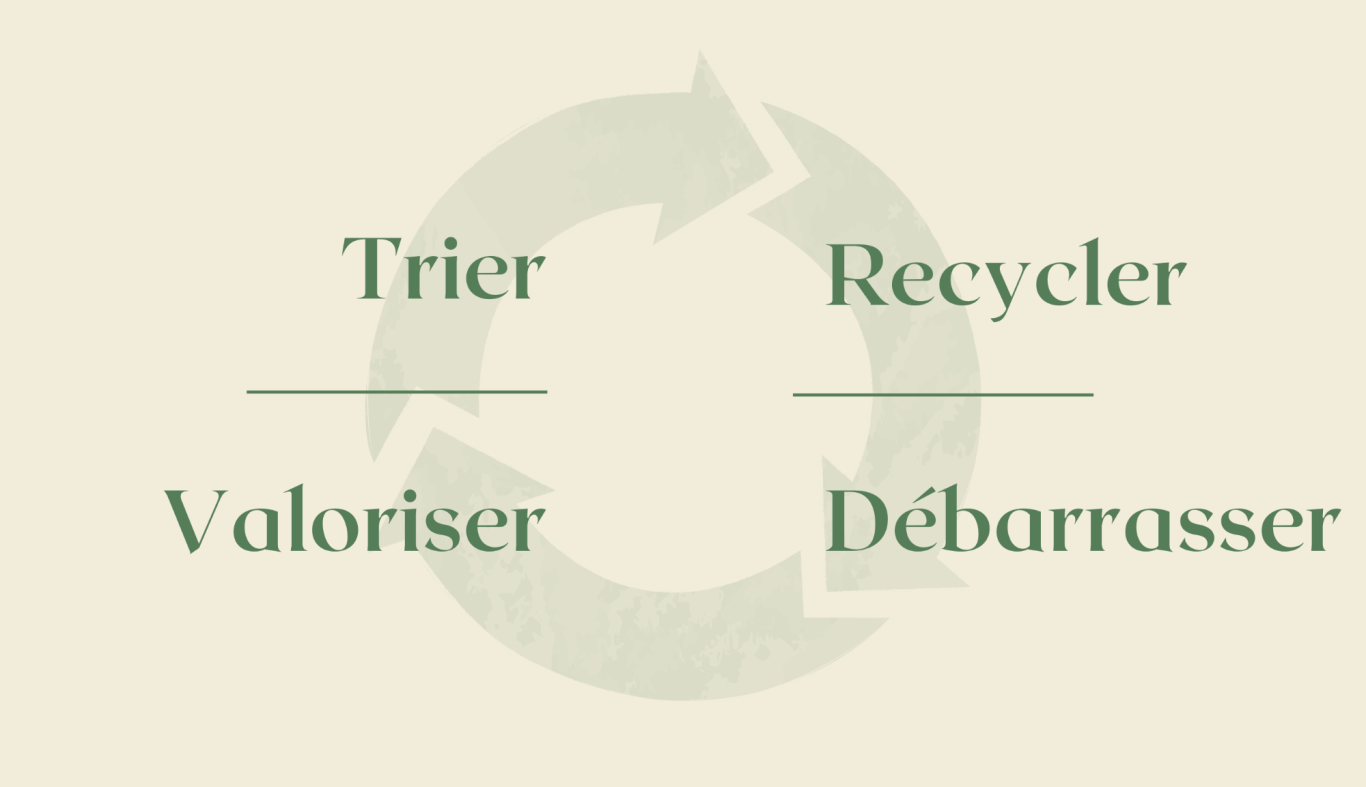 Trier, Recycler, Valoriser, Débarrasser